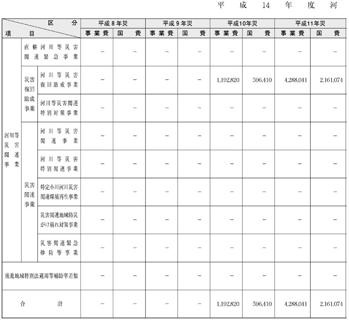 表５−９−２　平成14年度河川等災害関連事業（その１）