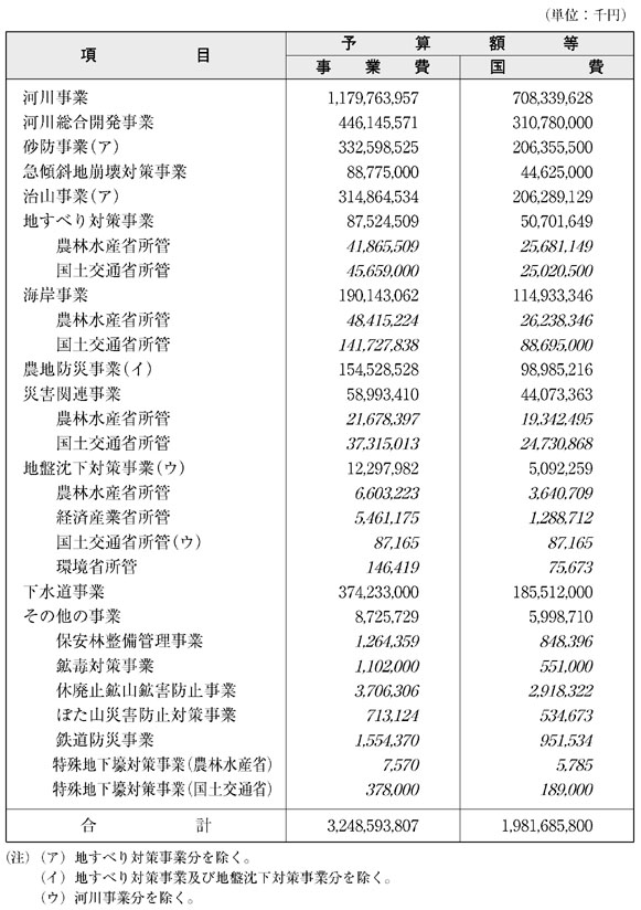 表５−１３−１　平成14年度国土保全関係事業別予算額等総括表