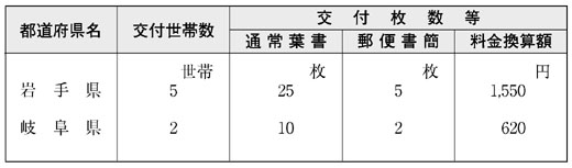 表６−１−２　郵便葉書の無償交付