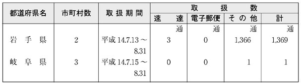 表６−１−３　被災者が差し出す郵便物の料金免除