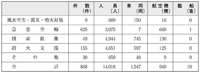 表６−１−９　平成14年度災害派遣の実績