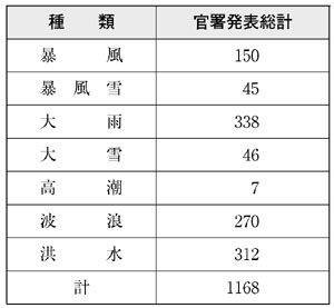 表６−１−１０　［気象等警報］