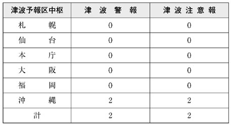 表６−１−１１　［津波予報］