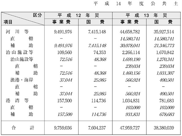 表６−２−１　平成14年度公共土木施設災害復旧事業費（その１）