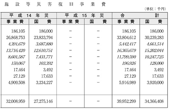 表６−２−２　平成14年度農林水産業施設等災害復旧事業費（その２）