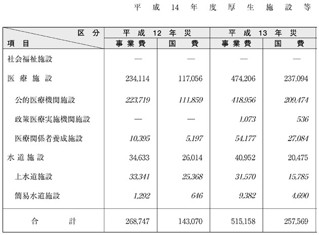 表６−２−３　平成14年度厚生施設等災害復旧事業費（その１）