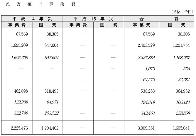 表６−２−３　平成14年度厚生施設等災害復旧事業費（その２）