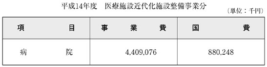 表６−２−４　平成14年度 医療施設近代化施設整備事業分