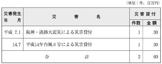 表６−３−３　中小企業金融公庫の融資