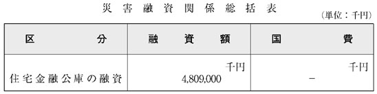 表６−３−６　災害融資関係総括表