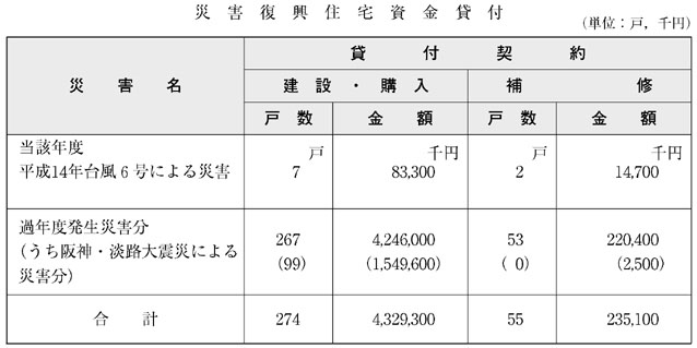 表６−３−７　災害復興住宅資金貸付