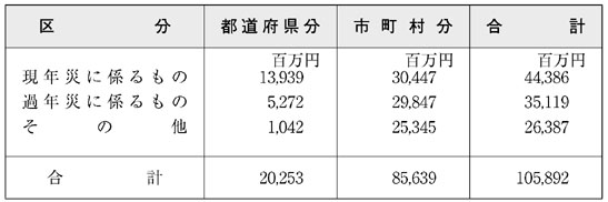 表６−３−９　特別交付税の交付