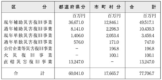 表６−３−１２　災害関係地方債の許可状況