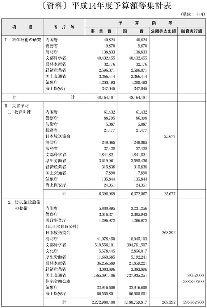 〔資料〕平成14年度予算額等集計表（その１）