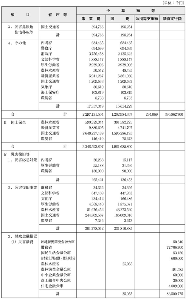 〔資料〕平成14年度予算額等集計表（その２）