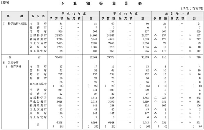 〔資料〕予算額等集計表（その１）