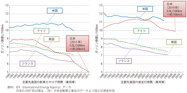 図表II-8-1-2　主要先進国における新車カタログ燃費と実走行燃費