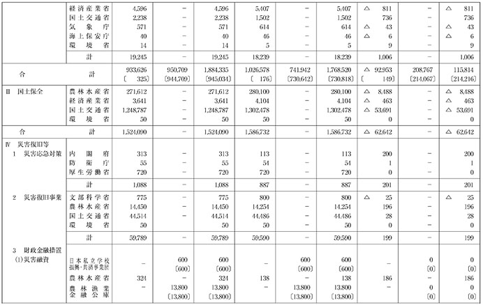 〔資料〕予算額等集計表（その３）