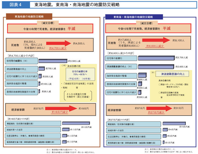 図表4　東海地震東南海南海地震の地震防災戦略