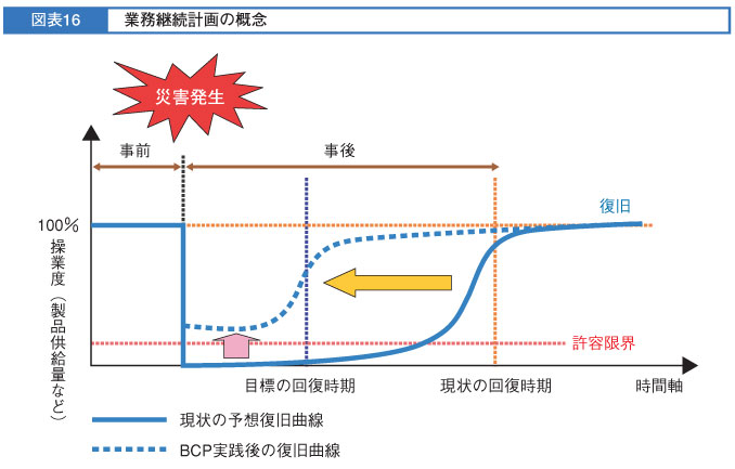 図表16　業務継続計画の概念