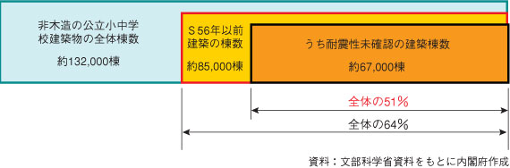 コラム図　公立小中学校施設の耐震性の割合