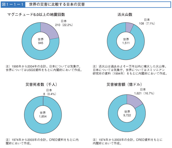 図１−１−１　世界の災害に比較する日本の災害