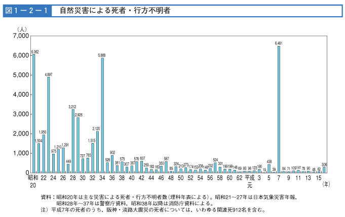 図１−２−１　自然災害による死者・行方不明者