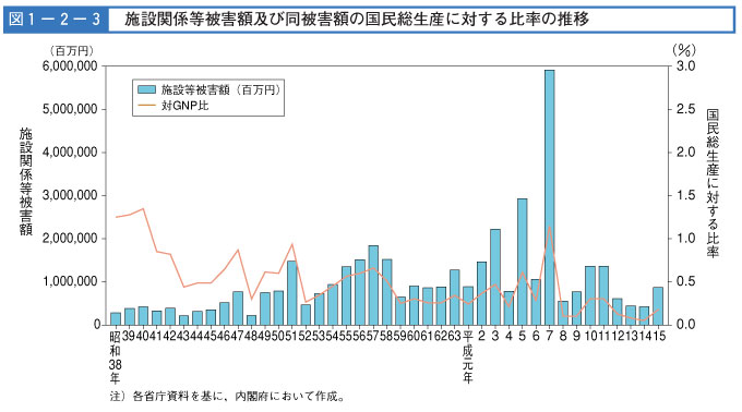 図１−２−３　施設関係等被害額及び同被害額の国民総生産に対する比率の推移