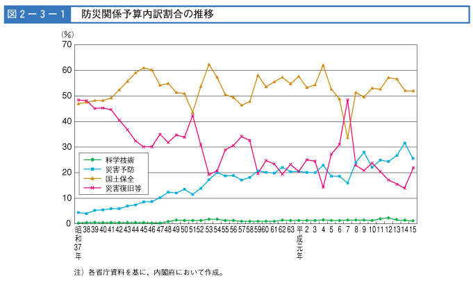 図２-３-１　防災関係予算内訳割合の推移