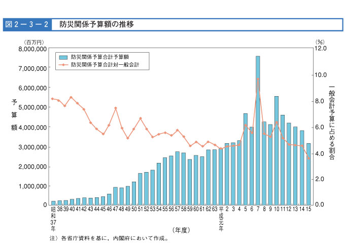 図２-３-２　防災関係予算額の推移