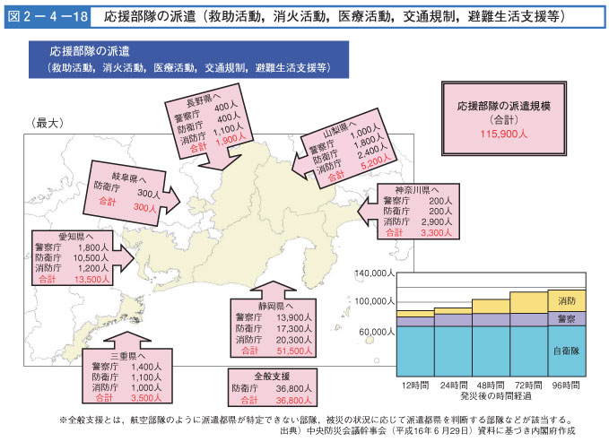 図２-４-１８　応援部隊の派遣（救助活動，消火活動，医療活動，交通規制，避難生活支援等）