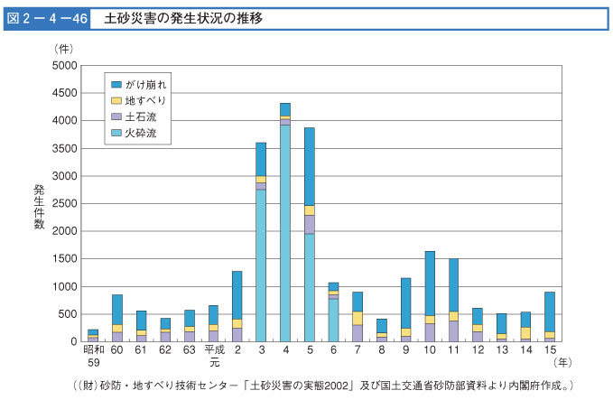 図２-４-４６　土砂災害の発生の推移