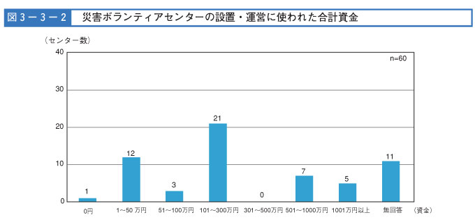 図３-３-２　災害ボランティアセンターの設置・運営に使われた合計資金