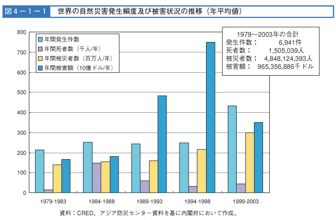 図４-１-１　世界の自然災害発生頻度及び被害状況の推移（年平均値）