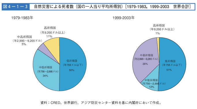 図４-１-３　自然災害による死者数（国の一人当たり平均所得別）［1979-19831999-2003　世界合計