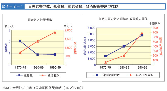 図４-２-１　自然災害の数死者数経済的被害額の推移