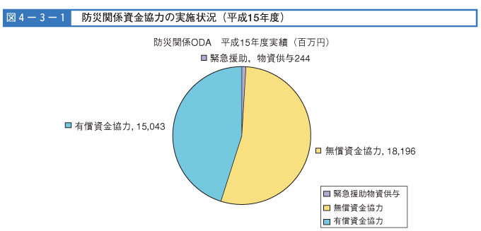 図４-３-１　防災関係資金協力の実施状況（平成15年度）