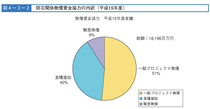 図４-３-２　防災関係無償資金協力の内訳（平成15年度）