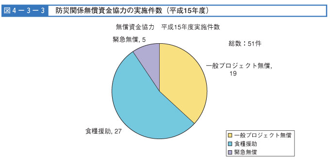 図４-３-３　防災協力機関無償資金協力の内訳（平成15年度）