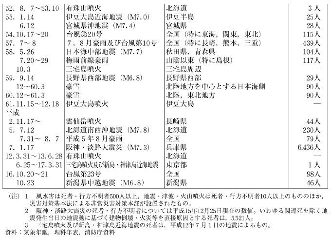 表１−２−１　昭和20年以降の我が国の主な自然災害に状況（その２）