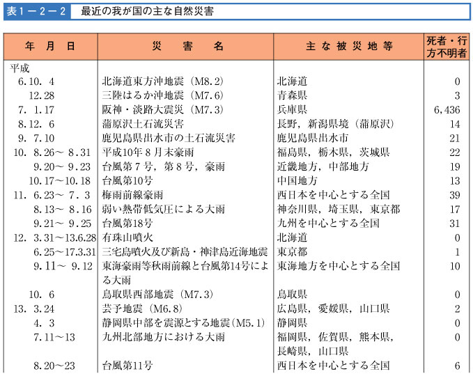 表１−２−２　最近の我が国の主な自然災害（その１）