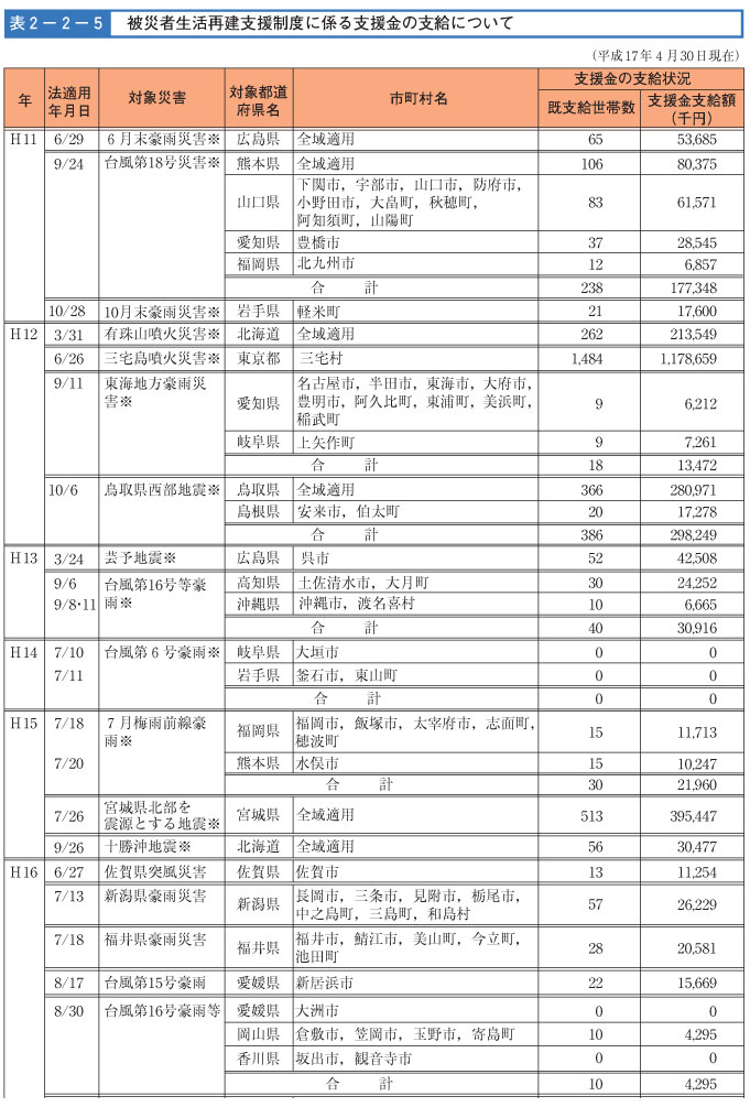 表２-２-５　被災者生活再建支援制度に係る支援金の支給について（１）