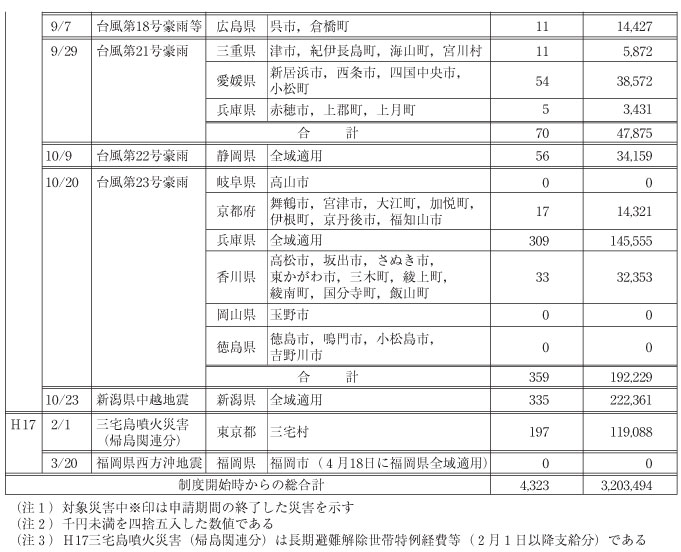 表２-２-５　被災者生活再建支援制度に係る支援金の支給について（２）