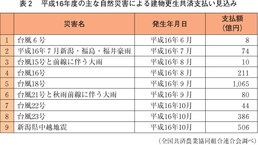 コラム表２　平成16年度の主な自然災害による建物更生共済支払い見込み