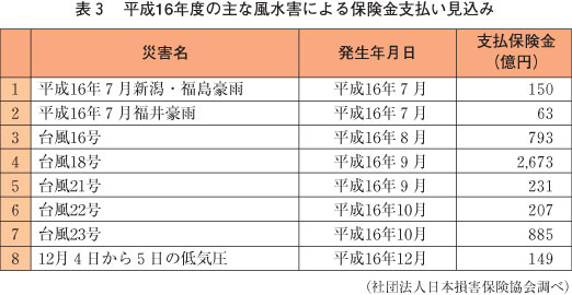 コラム表３　平成16年度の主な風水害による保険金支払い見込み