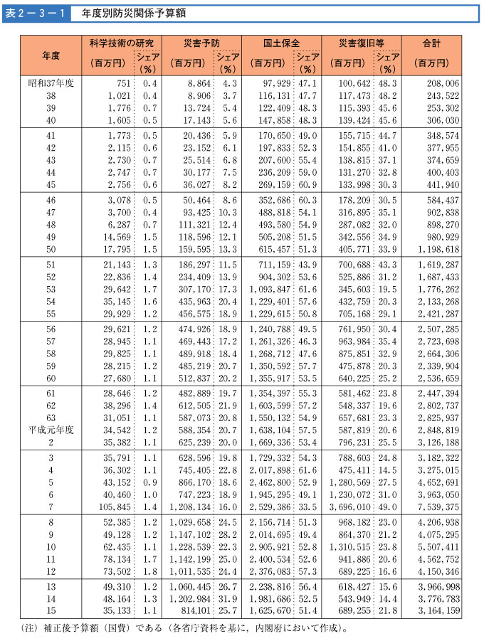 表２-３-１　年度別防災関係予算額