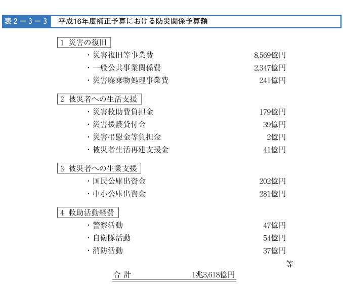 表２-３-３　平成16年度補正予算における防災関係予算額