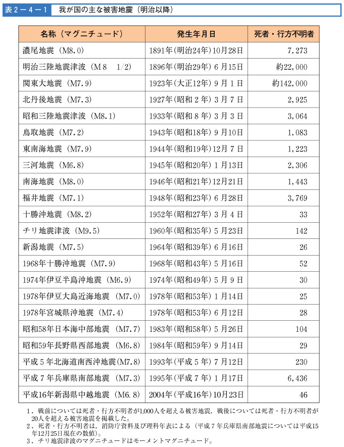 表２-４-１　我が国の主な被害地震（明治以降）