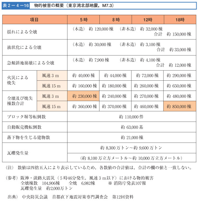 表２-４-１６　物的被害の概要（東京湾北部地震M7.3）