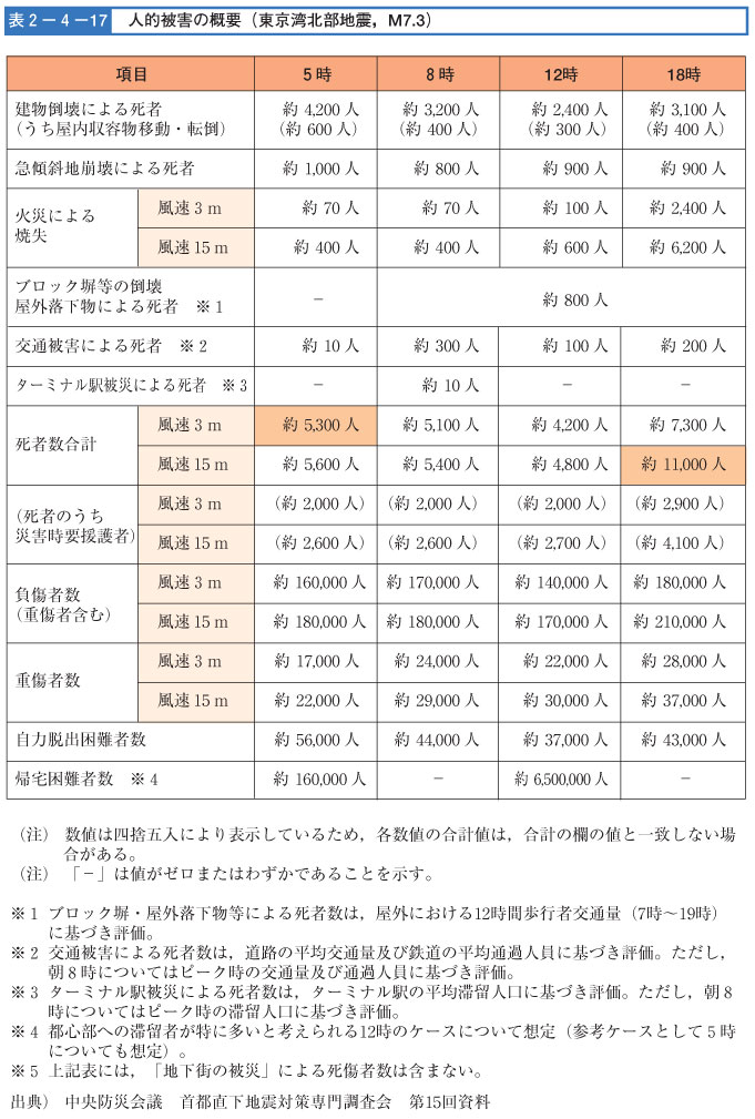 表２-４-１７　人的被害の概要（東京湾北部地震M7.3）